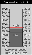 Current Barometer