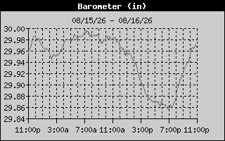 Barometer History