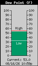 Current Outside Dewpoint
