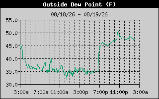 Outside Dewpoint History