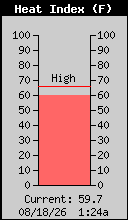Current Outside Heat Index