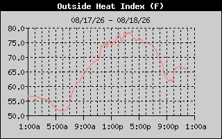 Heat Index History