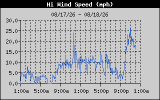 High Wind Speed History