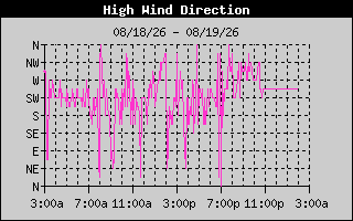 Direction of High Wind History
