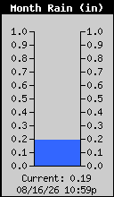 Monthly Total Rain