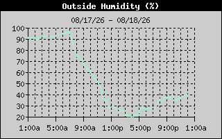 Outside Humidity History