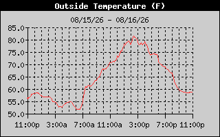 Outside Temp History