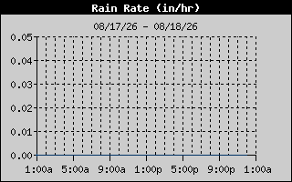 Rain Rate History