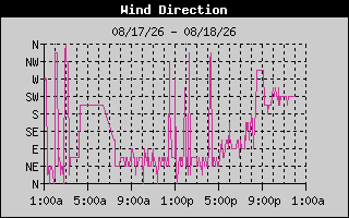 Wind Direction History