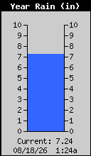 Yearly Total Rain